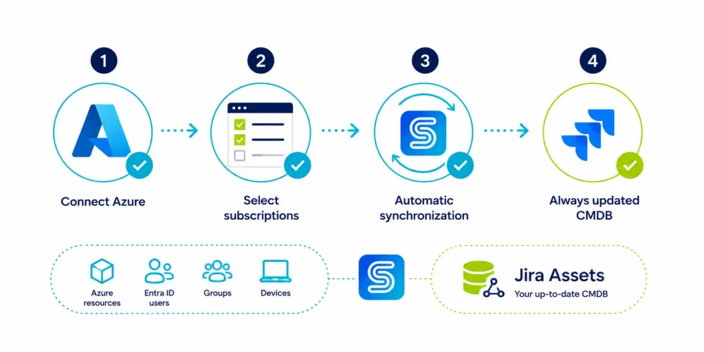 Easily import Azure resources, Entra ID users, groups, and devices into Jira Assets for accurate and up-to-date asset management​