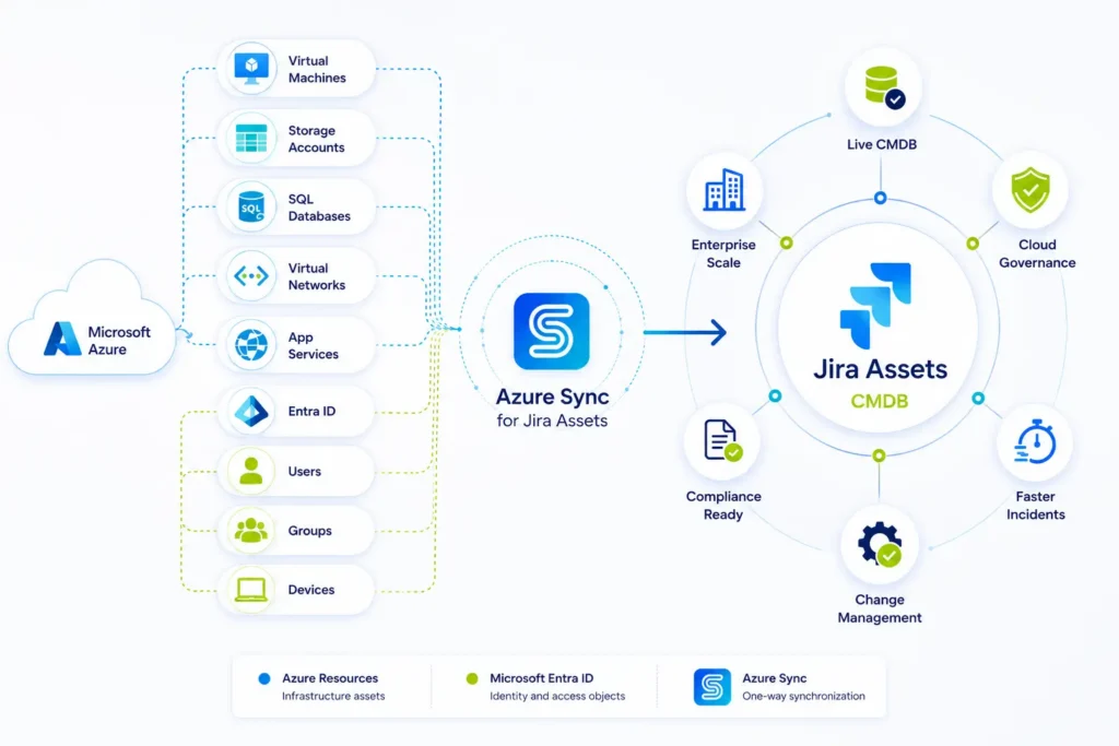 Easily import Azure resources, Entra ID users, groups, and devices into Jira Assets for accurate and up-to-date asset management